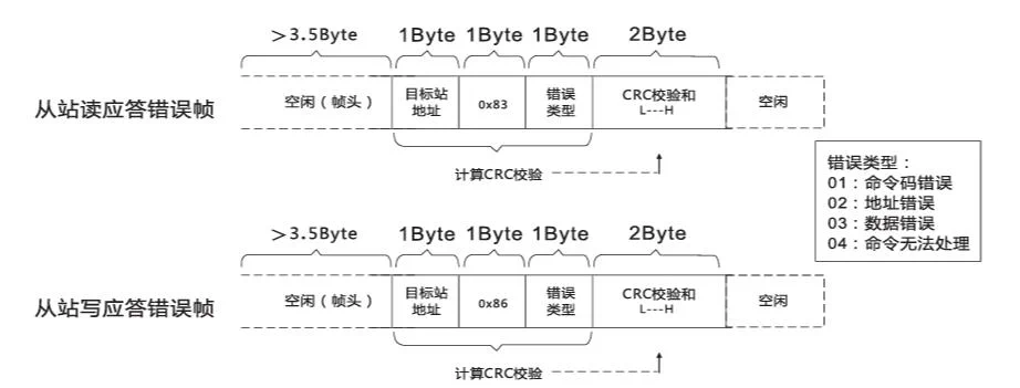 Modbus协议通讯数据格式 - Modbus协议通讯数据格式